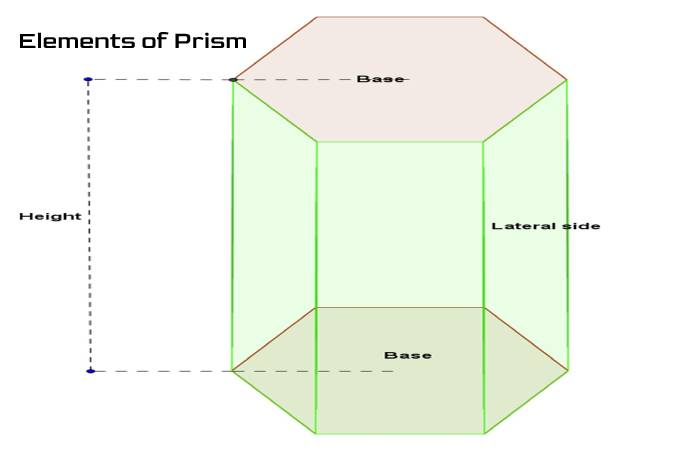 Elements of Prism