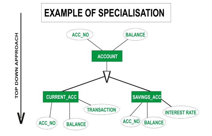 Consider Specialization