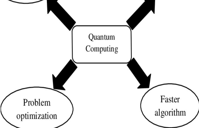 What is the Application of Quantum Computing_