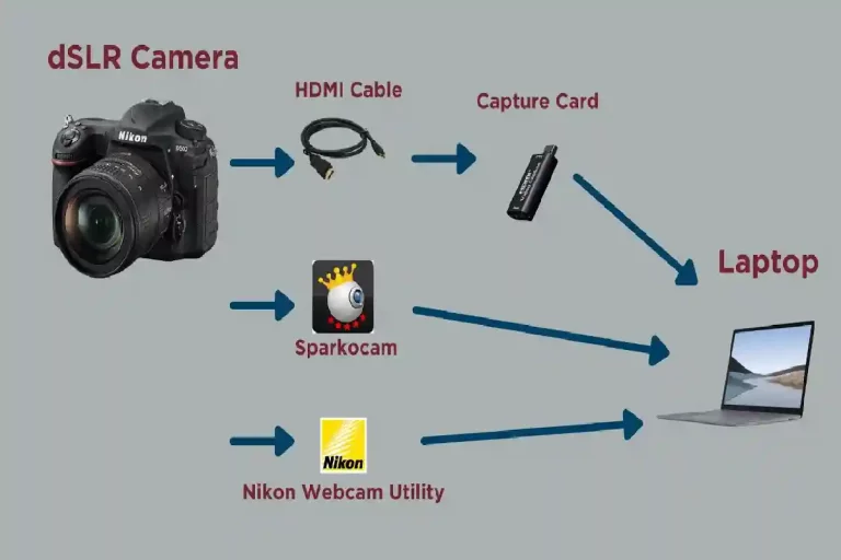 How to use a dslr as a webcam